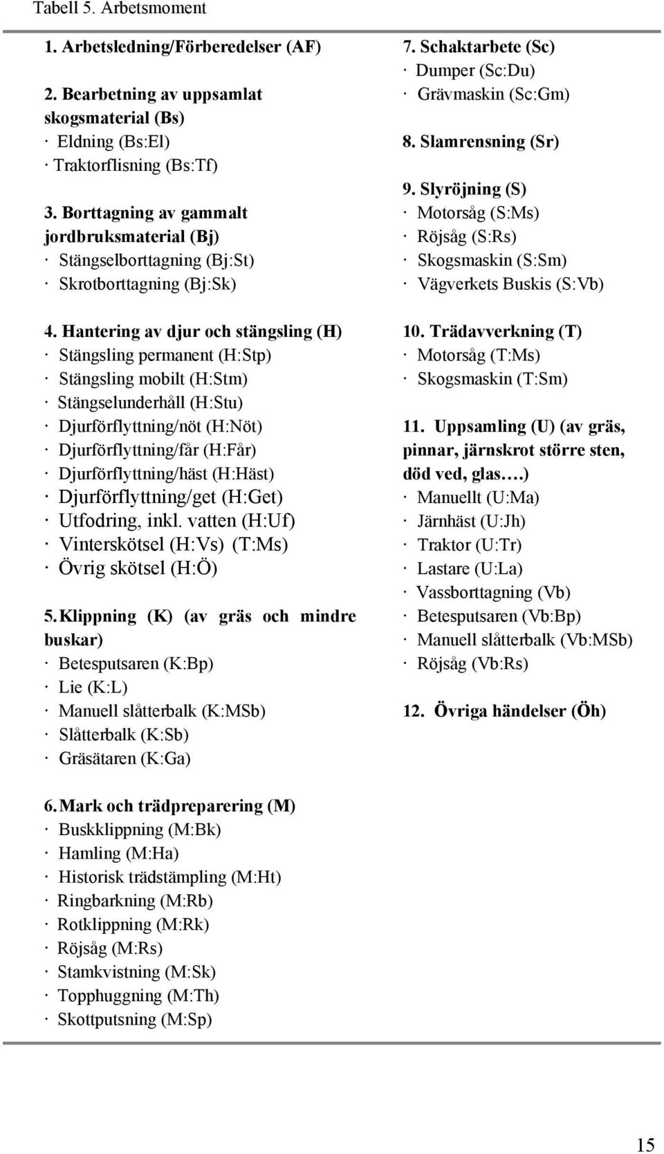 Hantering av djur och stängsling (H) Stängsling permanent (H:Stp) Stängsling mobilt (H:Stm) Stängselunderhåll (H:Stu) Djurförflyttning/nöt (H:Nöt) Djurförflyttning/får (H:Får) Djurförflyttning/häst