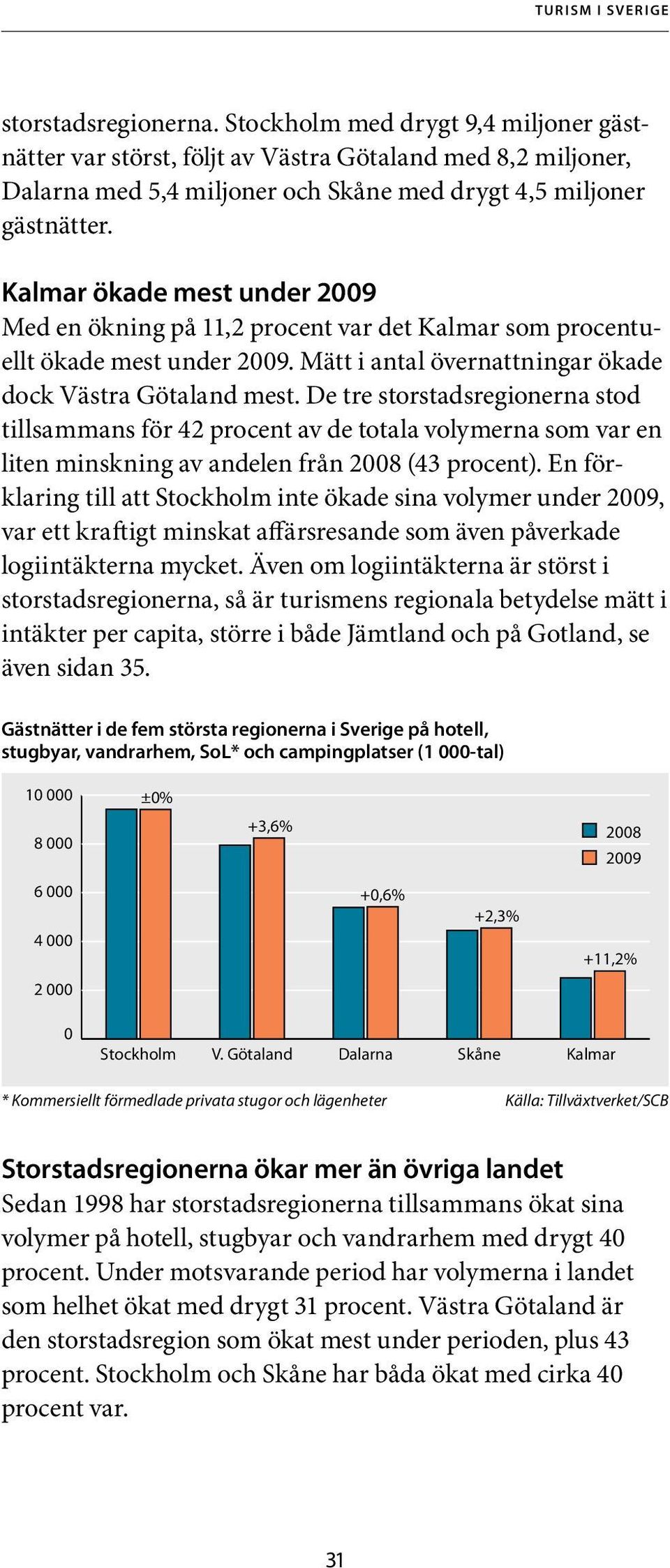 Kalmar ökade mest under 2009 Med en ökning på 11,2 procent var det Kalmar som procentuellt ökade mest under 2009. Mätt i antal övernattningar ökade dock Västra Götaland mest.
