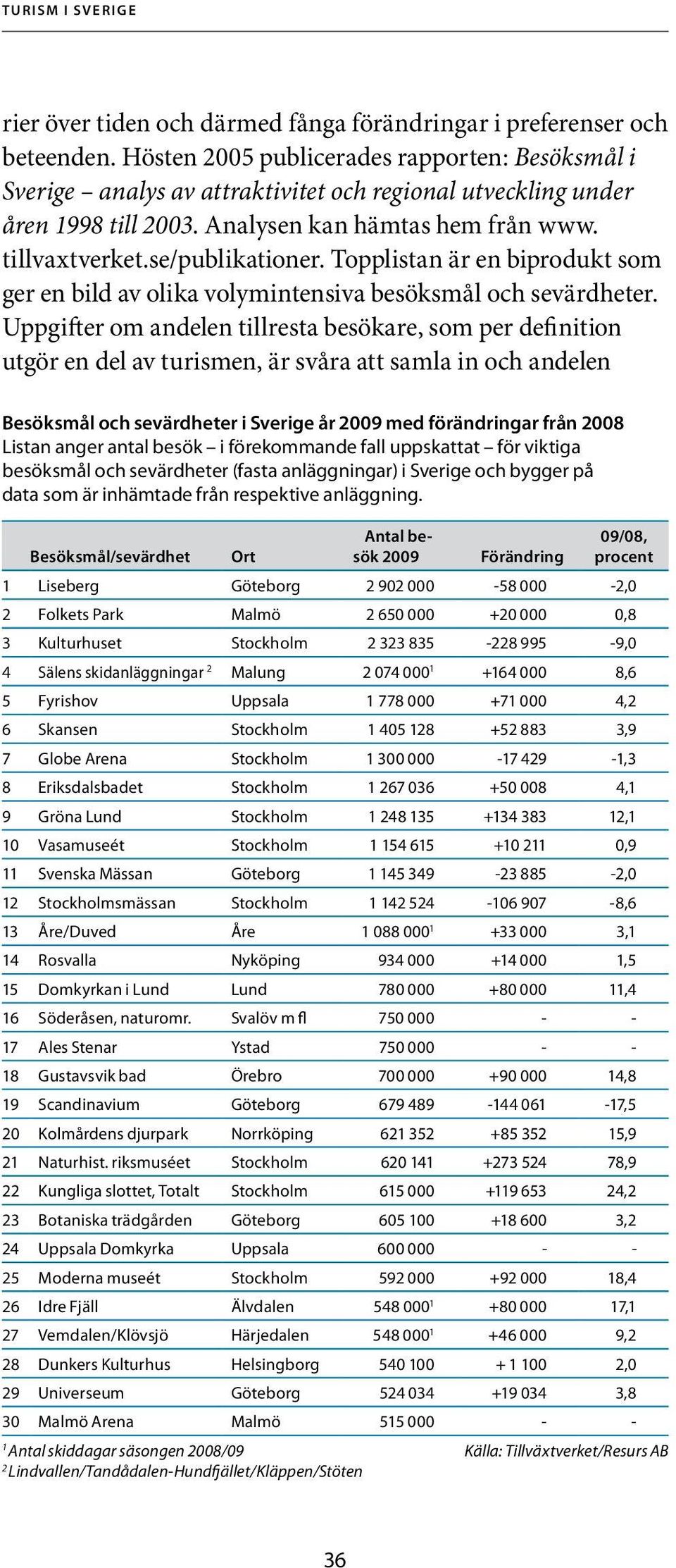 Topplistan är en biprodukt som ger en bild av olika volymintensiva besöksmål och sevärdheter.