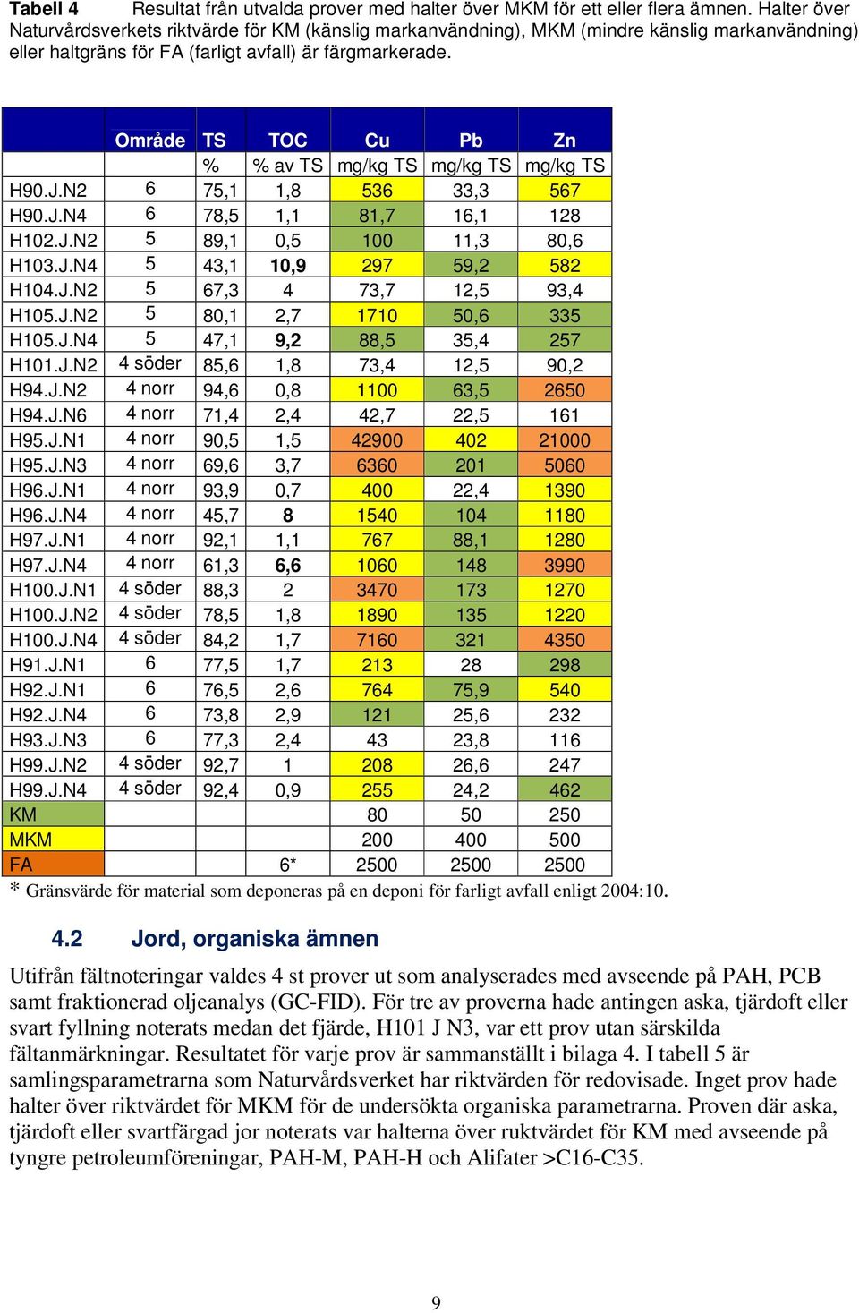 Område TS TOC Cu Pb Zn % % av TS mg/kg TS mg/kg TS mg/kg TS H90.J.N2 6 75,1 1,8 536 33,3 567 H90.J.N4 6 78,5 1,1 81,7 16,1 128 H102.J.N2 5 89,1 0,5 100 11,3 80,6 H103.J.N4 5 43,1 10,9 297 59,2 582 H104.