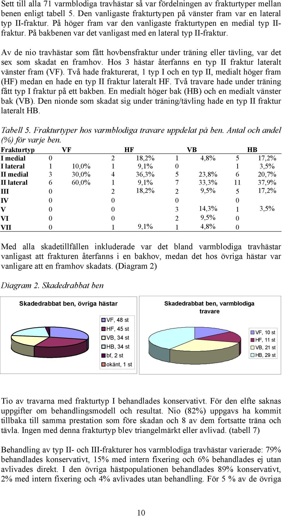 Av de nio travhästar som fått hovbensfraktur under träning eller tävling, var det sex som skadat en framhov. Hos 3 hästar återfanns en typ II fraktur lateralt vänster fram (VF).