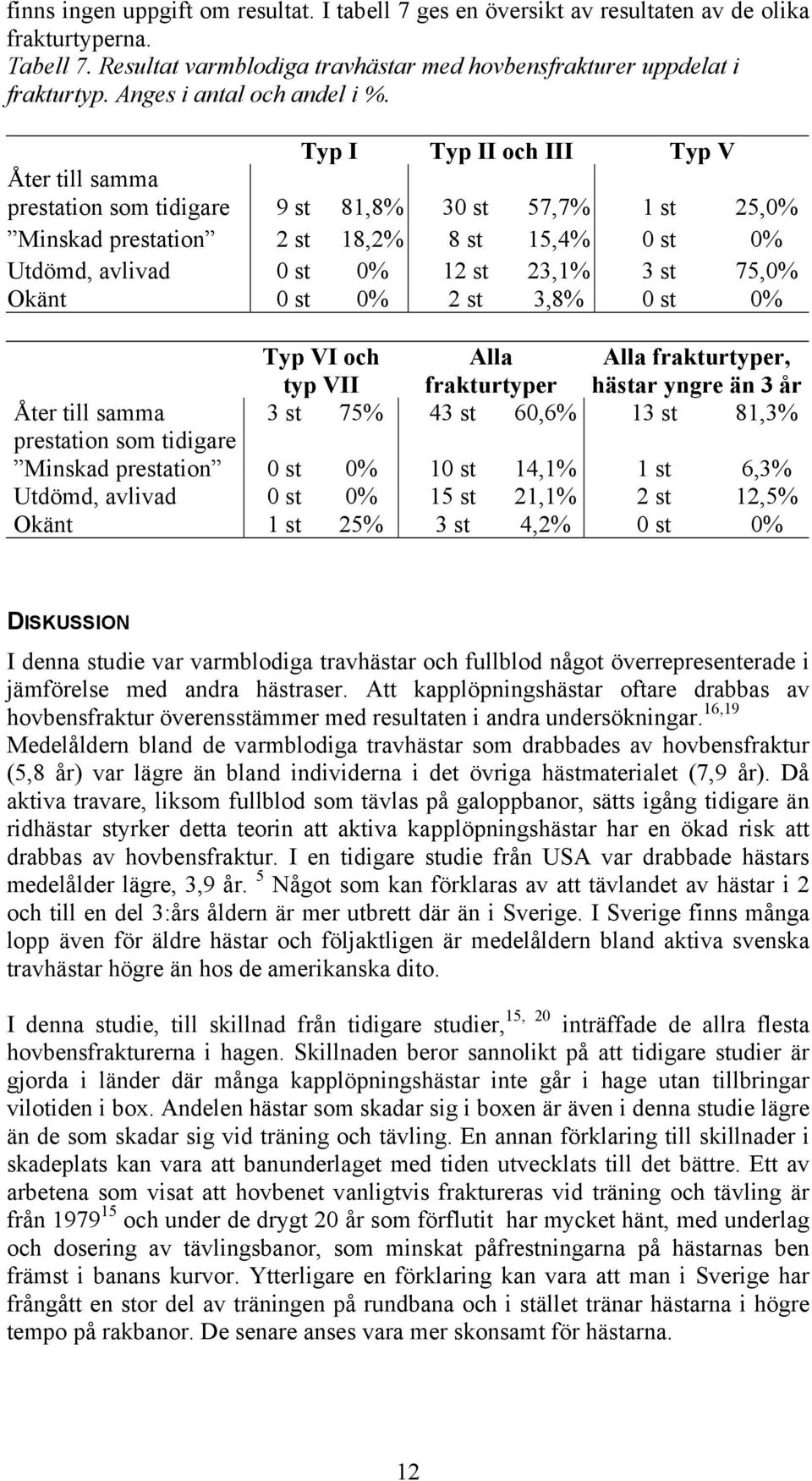 Typ I Typ II och III Typ V Åter till samma prestation som tidigare 9 st 81,8% 30 st 57,7% 1 st 25,0% Minskad prestation 2 st 18,2% 8 st 15,4% 0 st 0% Utdömd, avlivad 0 st 0% 12 st 23,1% 3 st 75,0%