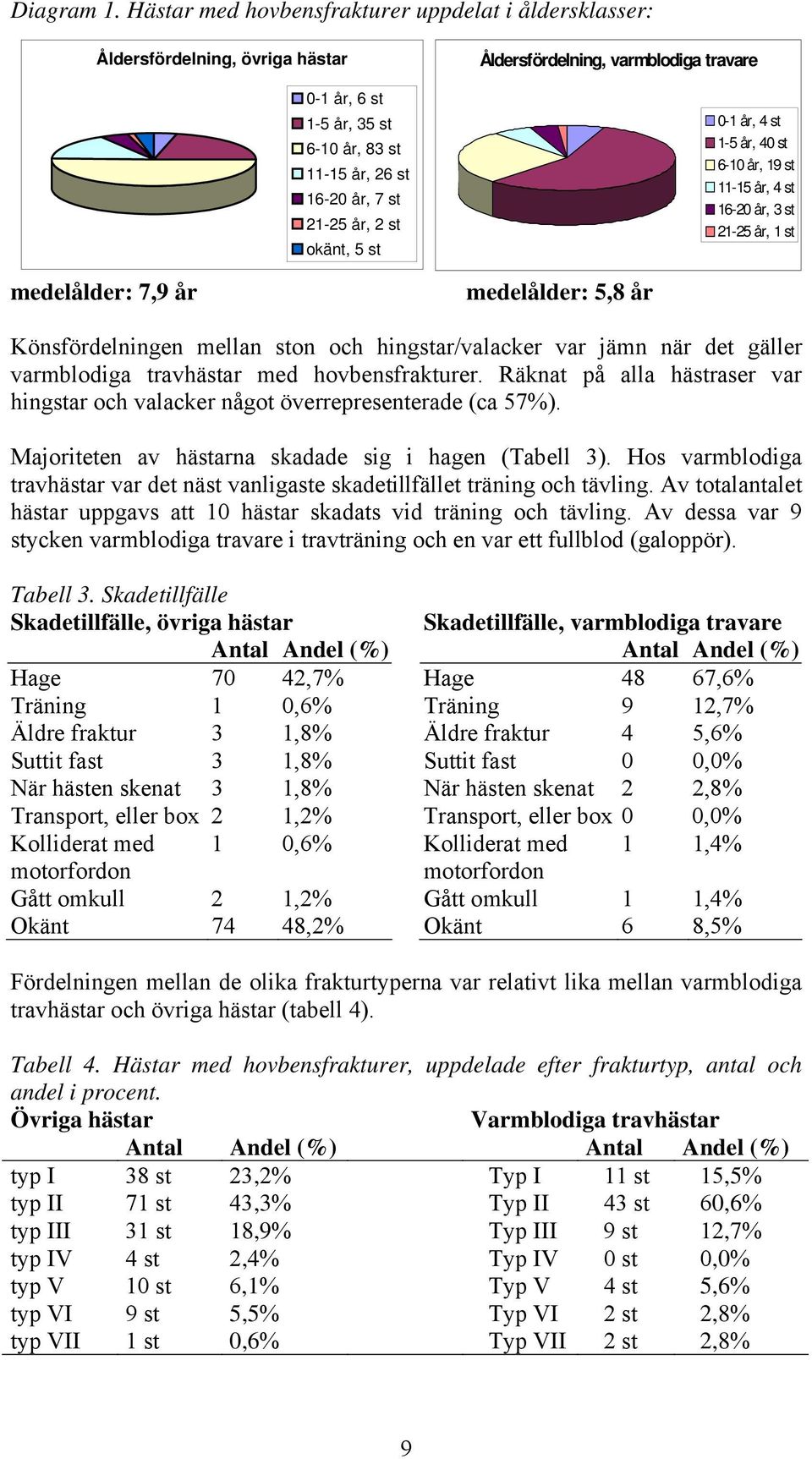 7,9 år Åldersfördelning, varmblodiga travare medelålder: 5,8 år 0-1 år, 4 st 1-5 år, 40 st 6-10 år, 19 st 11-15 år, 4 st 16-20 år, 3 st 21-25 år, 1 st Könsfördelningen mellan ston och