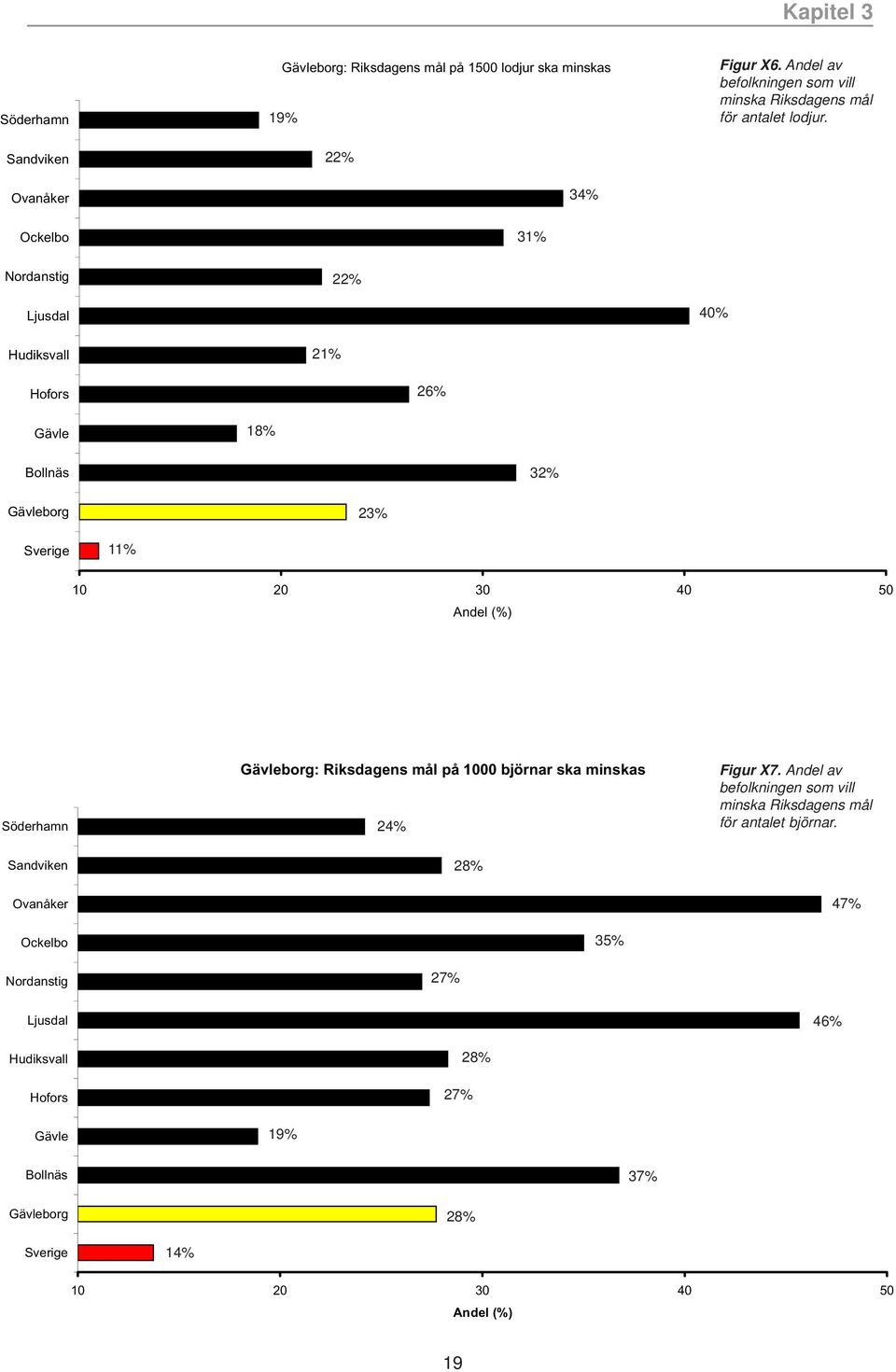 Ockelbo 31% Nordanstig Ljusdal 22% 40% Hudiksvall Hofors Gävle 18% 21% 26% Bollnäs 32% Gävleborg 23% 11% 10 20 30 40 50 Andel (%) Söderhamn Gävleborg: