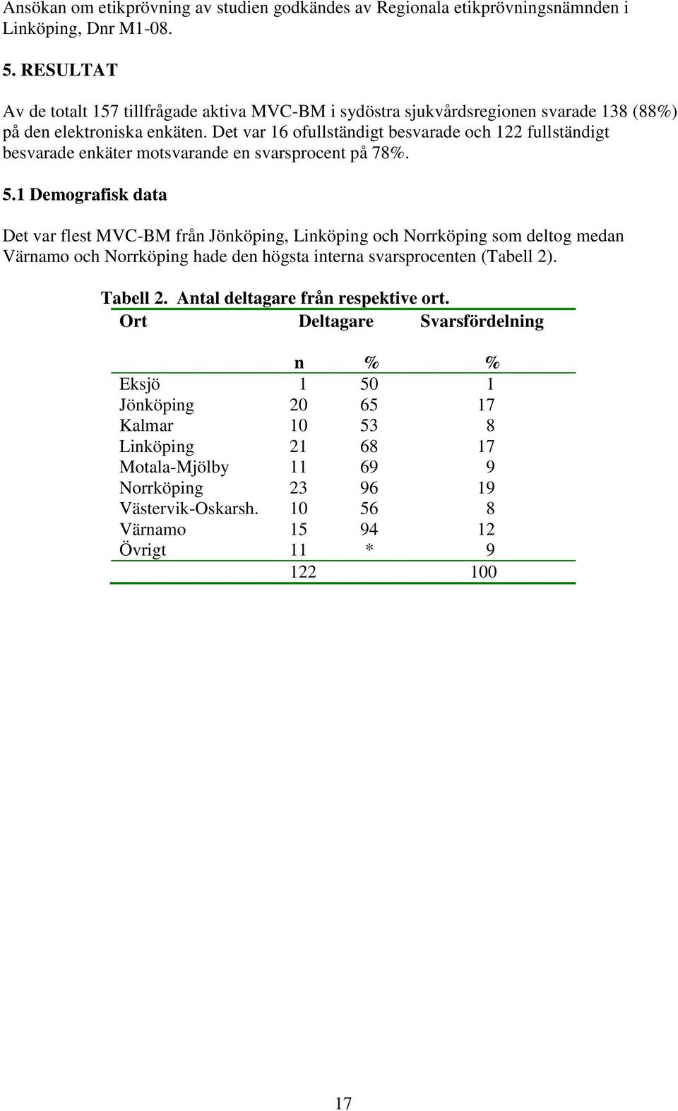 Det var 16 ofullständigt besvarade och 122 fullständigt besvarade enkäter motsvarande en svarsprocent på 78%. 5.