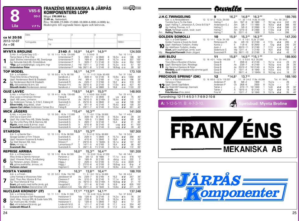 5 : -- Tot: --3 Flame Danzr e Pine Chip Untersteiner P S 9/8 - / 6 6 6, a 86 5 Uppf: Broline International AB, Svenljunga Untersteiner P S 6/9-8 3/ 6 5,7 a 337 Äg: Sollunda Gård AB, Örnsköldsvik