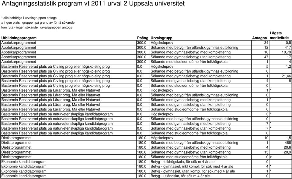 0 Sökande med betyg från utländsk gymnasieutbildning 12 417 Apotekarprogrammet 300.0 Sökande med gymnasiebetyg med komplettering 10 18,79 Apotekarprogrammet 300.