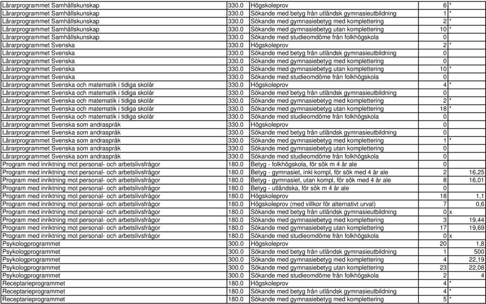 0 Sökande med studieomdöme från folkhögskola 0 Lärarprogrammet Svenska 330.0 Högskoleprov 2 * Lärarprogrammet Svenska 330.