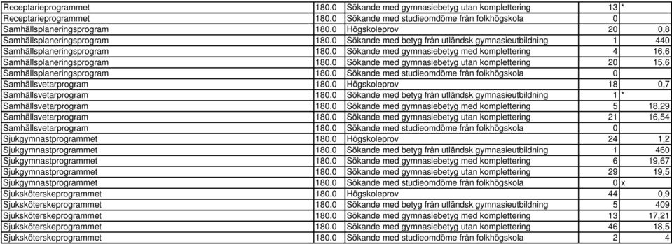 0 Sökande med gymnasiebetyg med komplettering 4 16,6 Samhällsplaneringsprogram 180.0 Sökande med gymnasiebetyg utan komplettering 20 15,6 Samhällsplaneringsprogram 180.