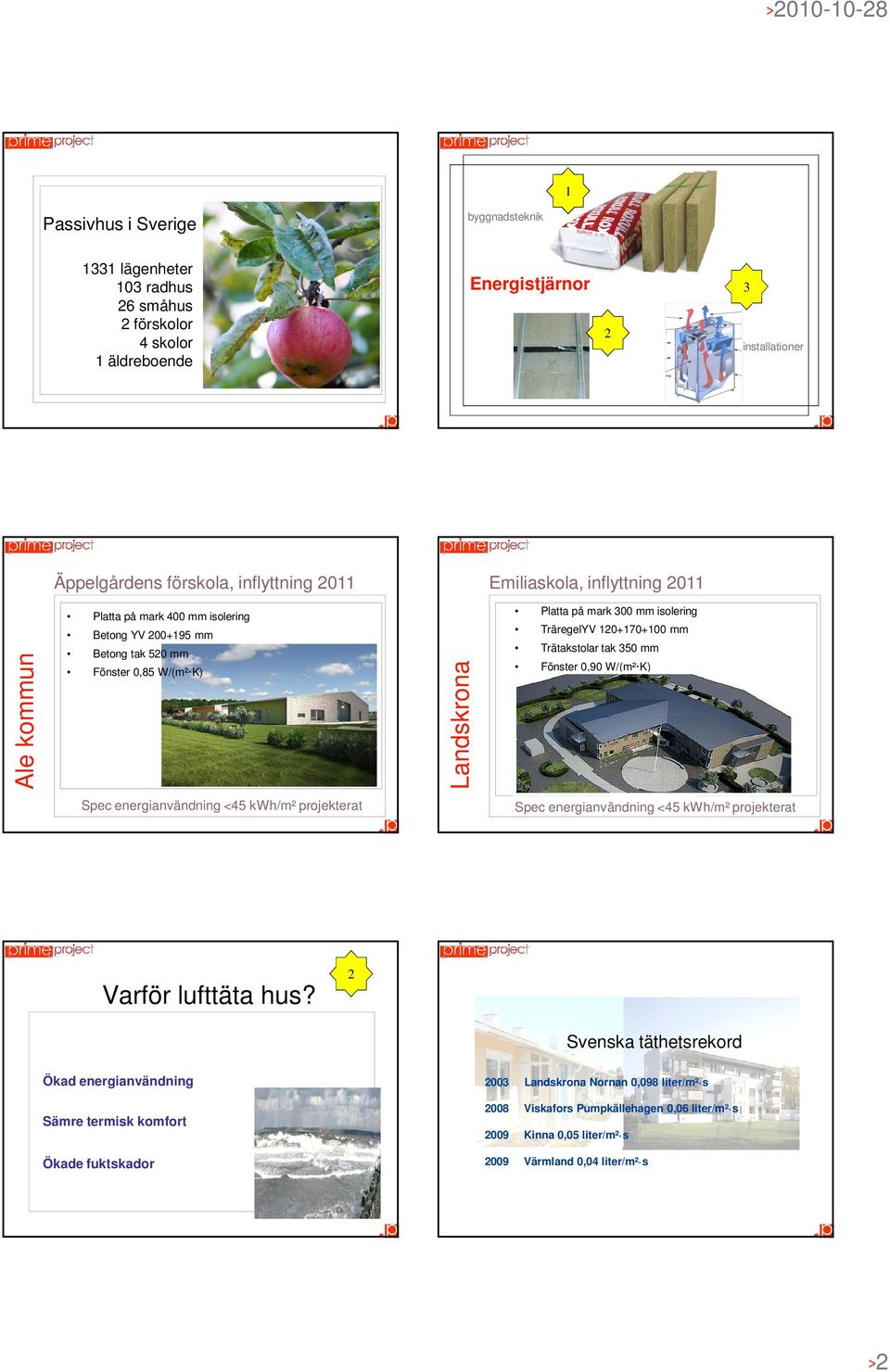 TräregelYV cm isolering 120+170+100 10 kwh/m² mm Trätakstolar tak 350 mm Fönster 0,90 W/(m² K) Spec energianvändning <45 kwh/m² projekterat Spec energianvändning <45 kwh/m² projekterat Varför