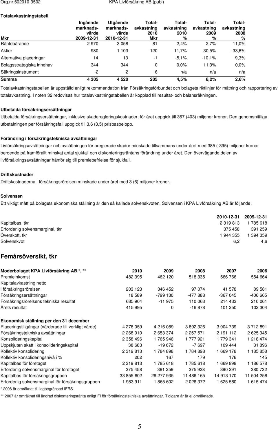 Säkringsinstrument -2 2 6 n/a n/a n/a Summa 4 305 4 520 205 4,5% 8,2% 2,6% Totalavkastningstabellen är uppställd enligt rekommendation från Försäkringsförbundet och bolagets riktlinjer för mätning