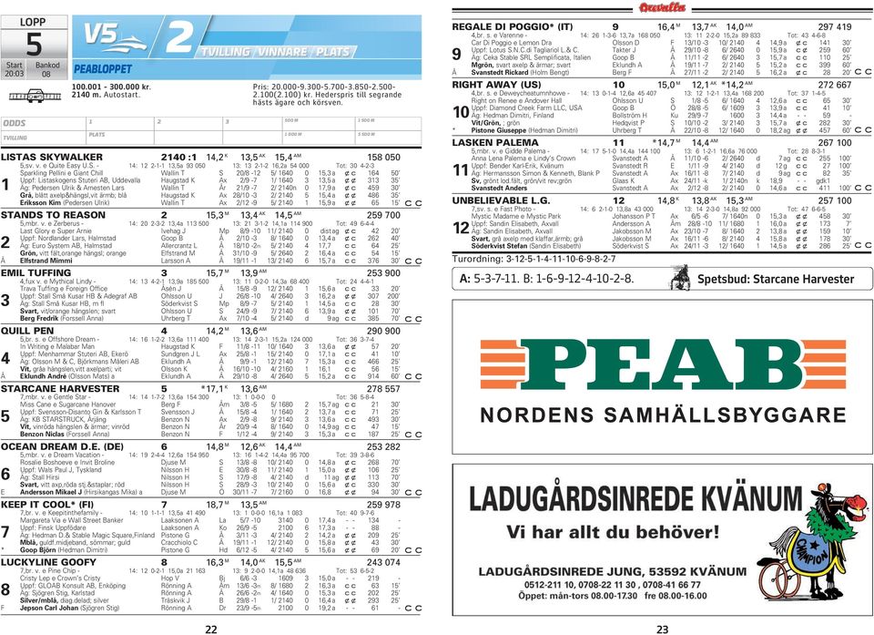 AS SKYWALKER 2140 :1 14,2 K 13,5 AK 15,4 AM 158 050 5,sv. v. e Quite Easy U.S. - 14: 12 2-1-1 13,5a 93 050 13: 13 2-1-2 16,2a 54 000 Tot: 30 4-2-3 Sparkling Pellini e Giant Chill Wallin T S 20/8-12
