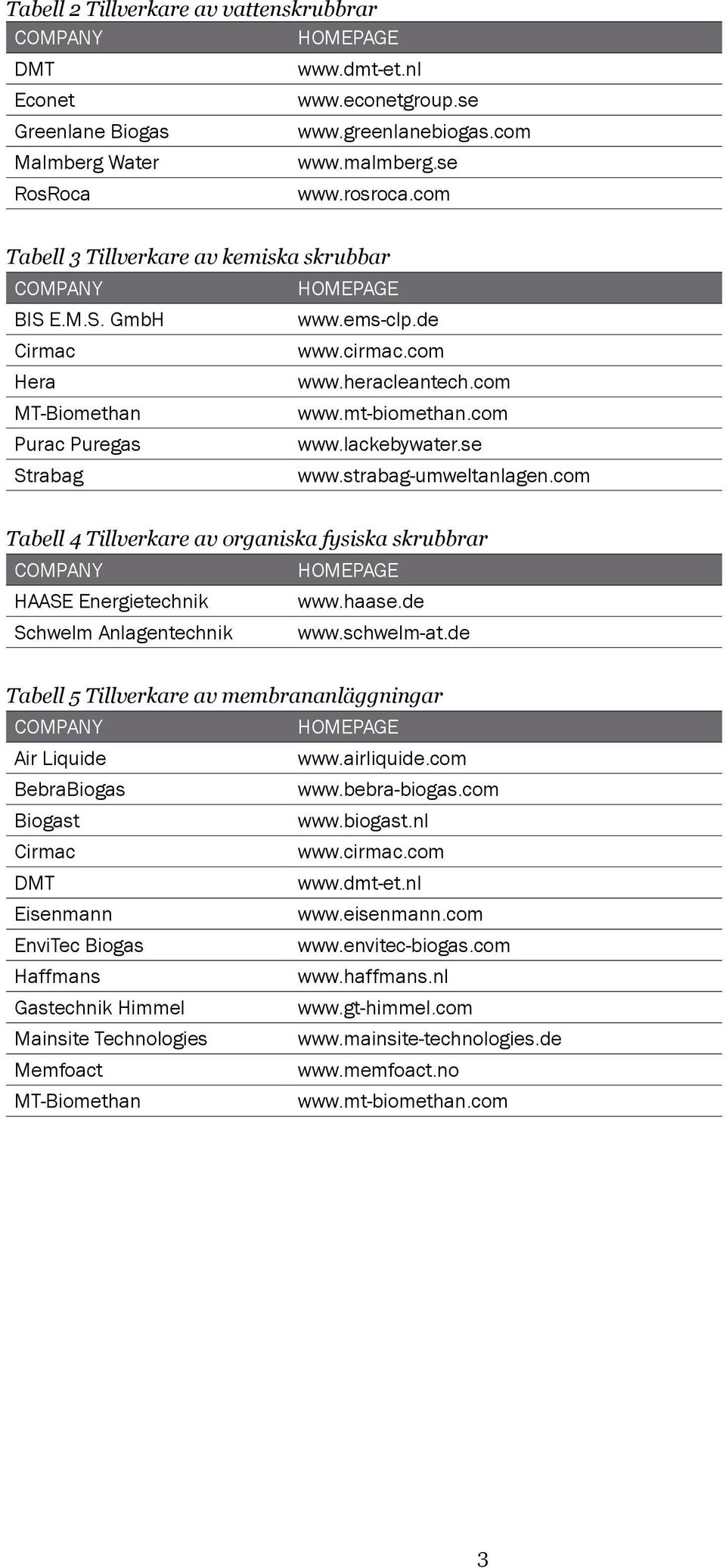 lackebywater.se Strabag www.strabag-umweltanlagen.com Tabell 4 Tillverkare av organiska fysiska skrubbrar Company Homepage HAASE Energietechnik www.haase.de Schwelm Anlagentechnik www.schwelm-at.