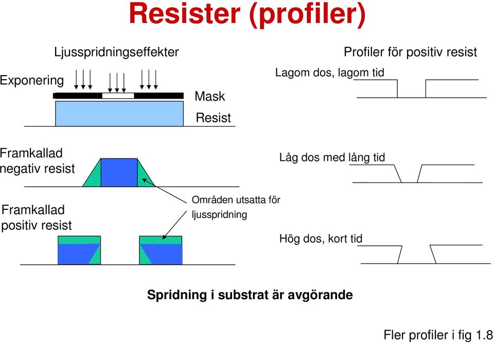 dos med lång tid Framkallad positiv resist Områden utsatta för
