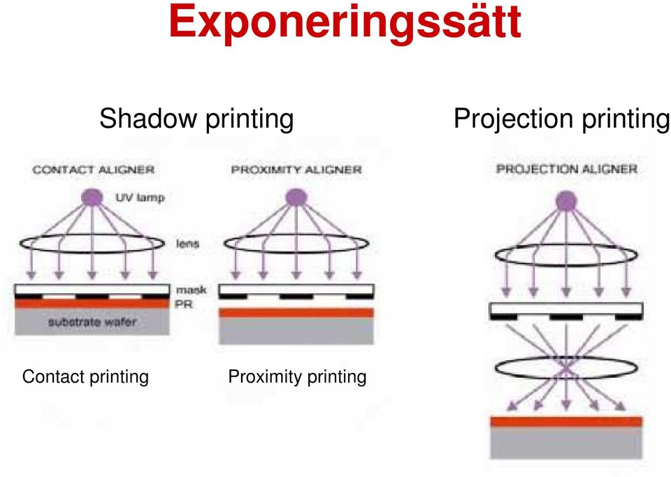 Projection printing