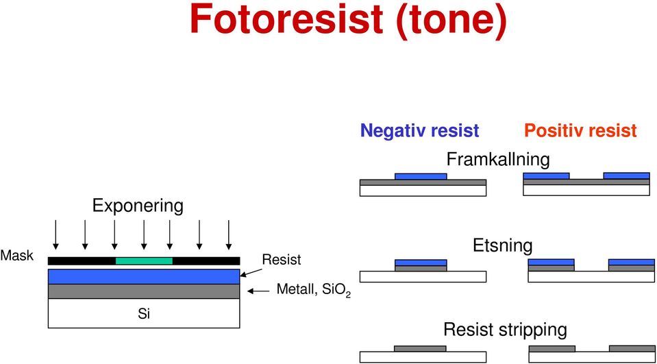 resist Exponering Mask Resist