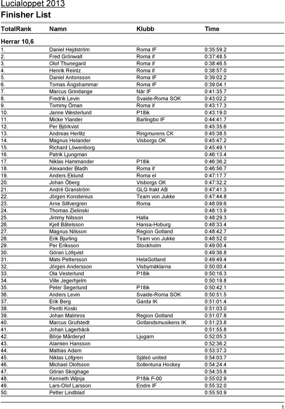 Micke Ylander Barlingbo IF 0:44:41.7 12. Per Björkvist 0:45:35.6 13. Andreas Herlitz Ringmurens CK 0:45:38.5 14. Magnus Helander Visborgs OK 0:45:47.2 15. Richard Löwenborg 0:45:49.1 16.