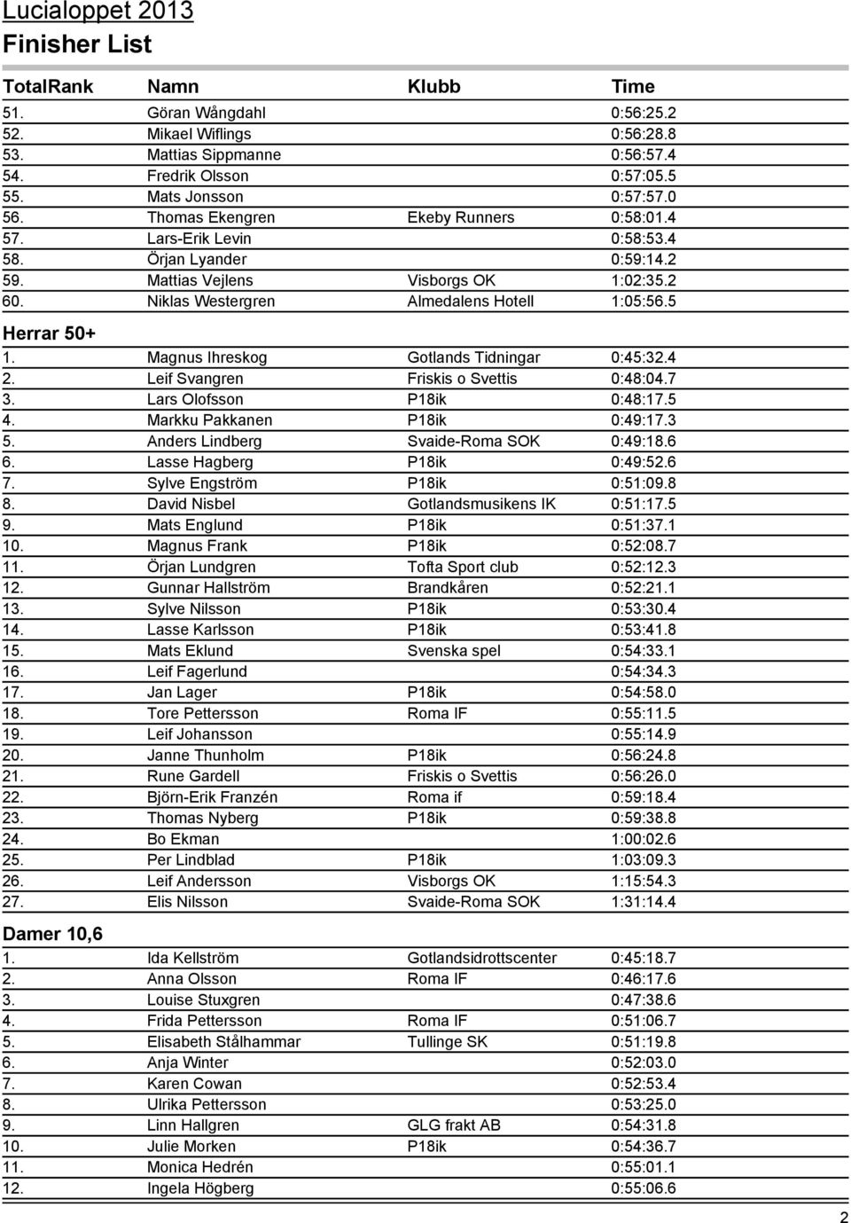 Magnus Ihreskog Gotlands Tidningar 0:45:32.4 2. Leif Svangren Friskis o Svettis 0:48:04.7 3. Lars Olofsson P18ik 0:48:17.5 4. Markku Pakkanen P18ik 0:49:17.3 5.