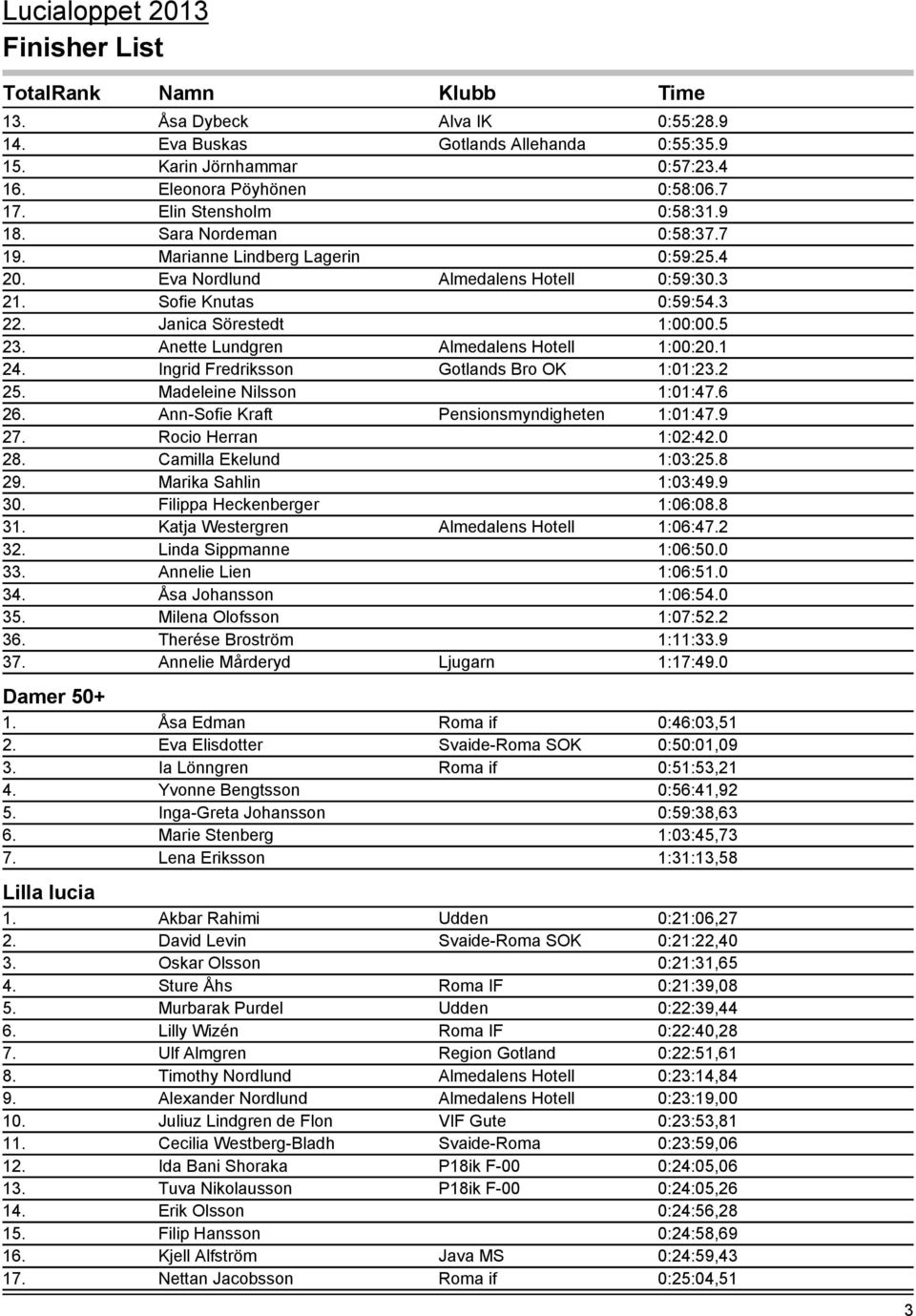 Ingrid Fredriksson Gotlands Bro OK 1:01:23.2 25. Madeleine Nilsson 1:01:47.6 26. Ann-Sofie Kraft Pensionsmyndigheten 1:01:47.9 27. Rocio Herran 1:02:42.0 28. Camilla Ekelund 1:03:25.8 29.