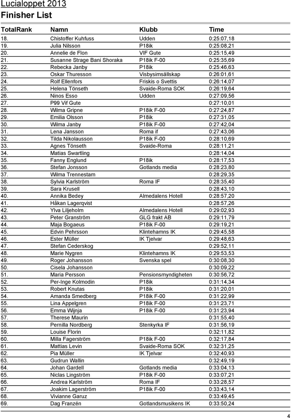 Ninos Esso Udden 0:27:09,56 27. P99 Vif Gute 0:27:10,01 28. Wilma Gripne P18ik F-00 0:27:24,87 29. Emilia Olsson P18ik 0:27:31,05 30. Wilma Janby P18ik F-00 0:27:42,04 31.