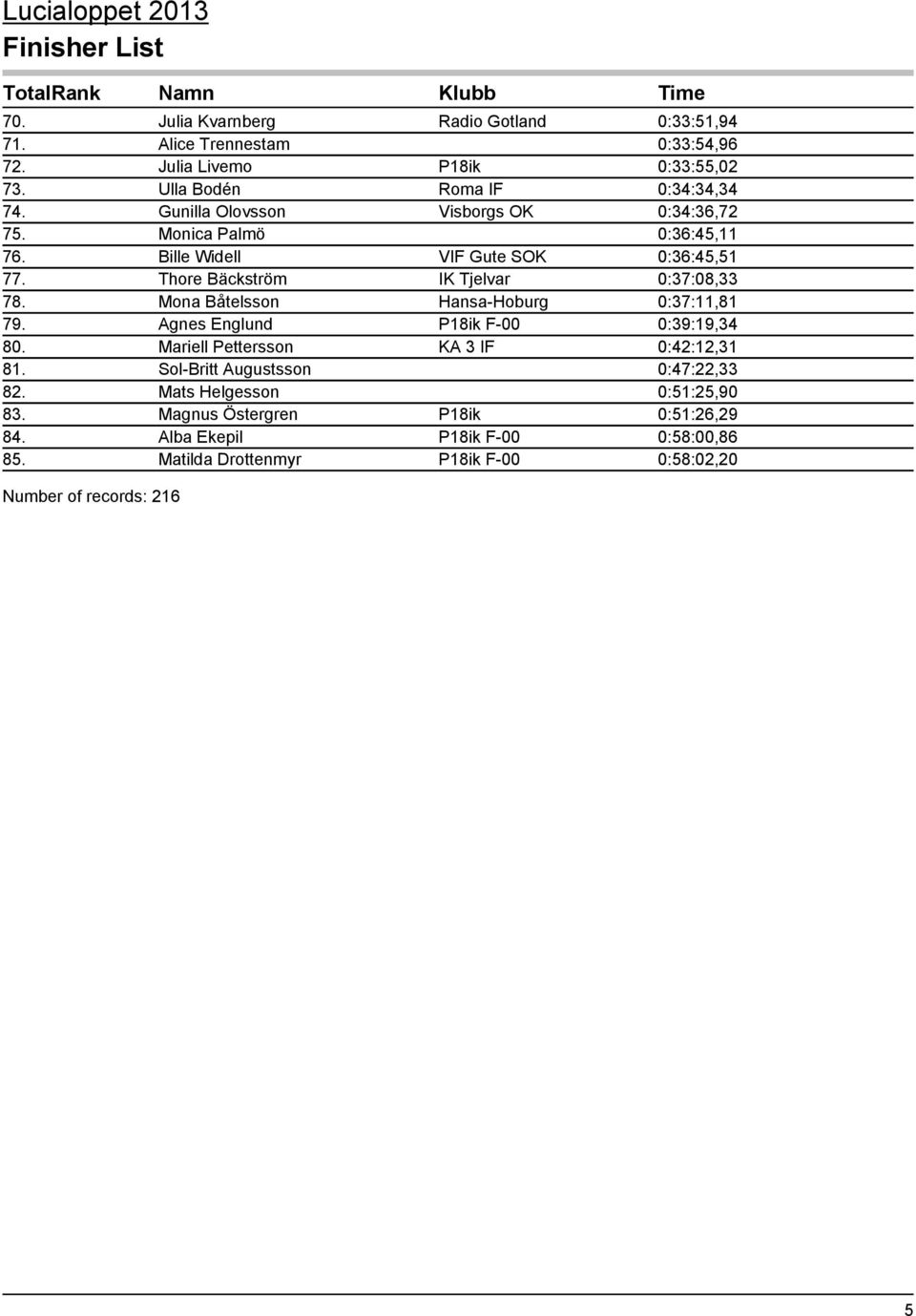 Mona Båtelsson Hansa-Hoburg 0:37:11,81 79. Agnes Englund P18ik F-00 0:39:19,34 80. Mariell Pettersson KA 3 IF 0:42:12,31 81.