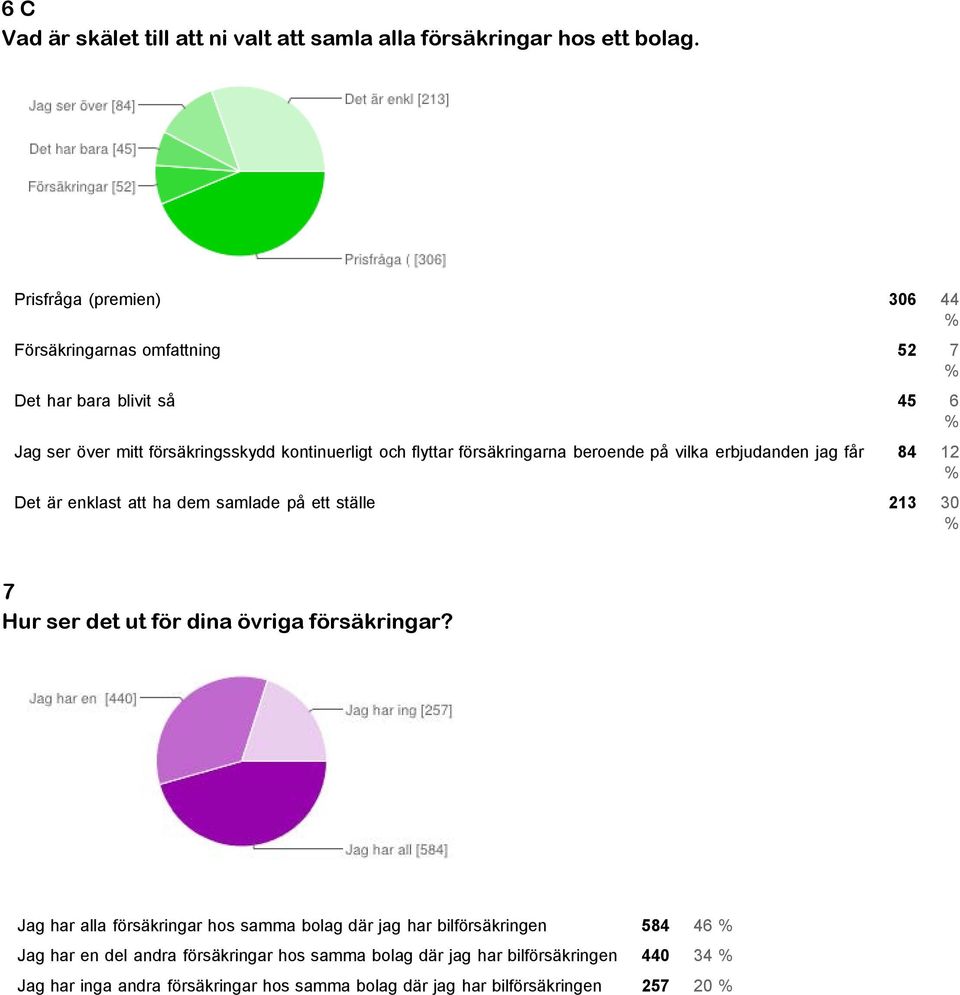 ställe 213 30 Jag har alla försäkringar hos samma bolag där jag har bilförsäkringen 584 46 Jag har en del andra försäkringar