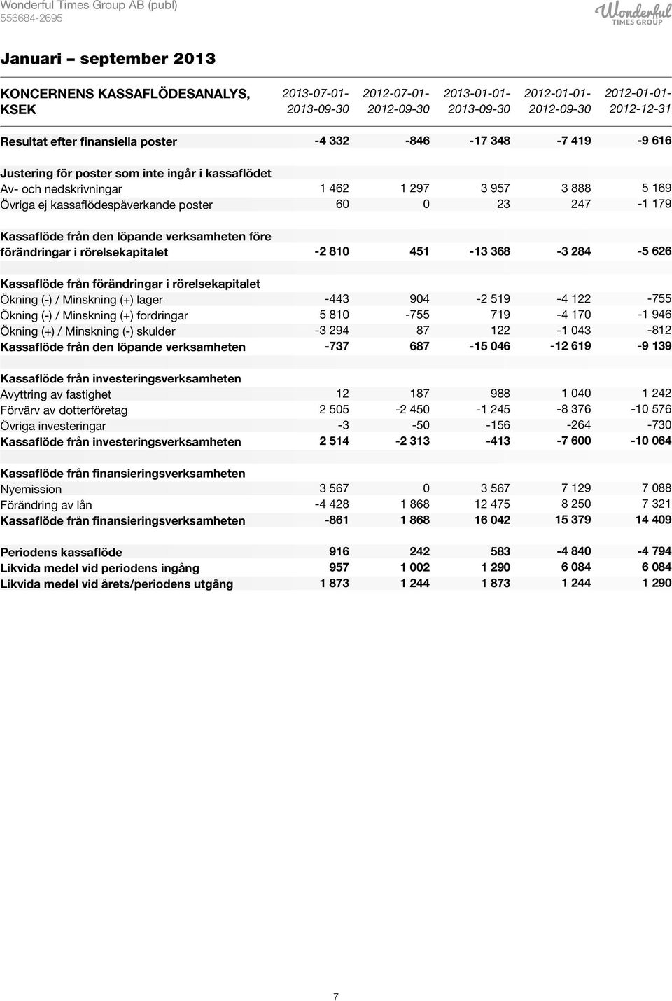 före förändringar i rörelsekapitalet -2 81 451-13 368-3 284-5 626 Kassaflöde från förändringar i rörelsekapitalet Ökning (-) / Minskning (+) lager Ökning (-) / Minskning (+) fordringar Ökning (+) /