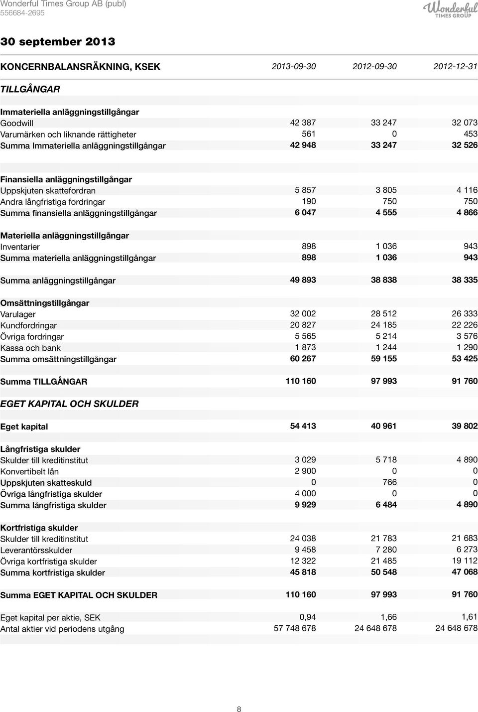 5 857 19 6 47 3 85 75 4 555 4 116 75 4 866 Materiella anläggningstillgångar Inventarier Summa materiella anläggningstillgångar 898 898 1 36 1 36 943 943 Summa anläggningstillgångar 49 893 38 838 38
