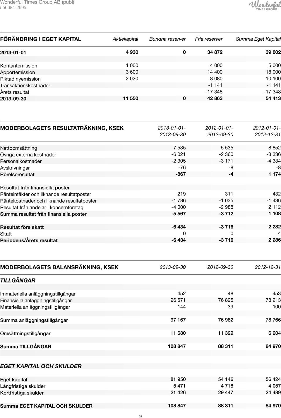 Personalkostnader Avskrivningar Rörelseresultat 7 535-6 21-2 35-76 -867 5 535-2 36-3 171-8 -4 8 852-3 336-4 334-8 1 174 Resultat från finansiella poster Ränteintäkter och liknande resultatposter