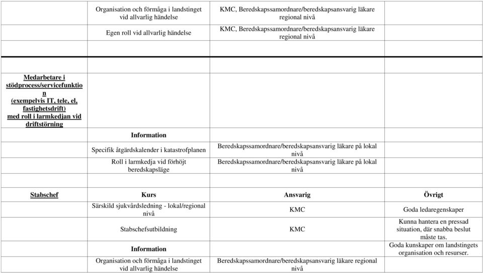 Specifik åtgärdskalender i katastrofplanen Roll i larmkedja vid förhöjt Stabschef Ansvarig Övrigt Särskild sjukvårdsledning - lokal/regional Stabschefsutbildning Organisation och förmåga i