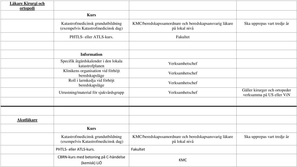 organisation vid förhöjt Roll i larmkedja vid förhöjt Utrustning/material för sjukvårdsgrupp Gäller kirurger och ortopeder verksamma på US eller ViN Akutläkare