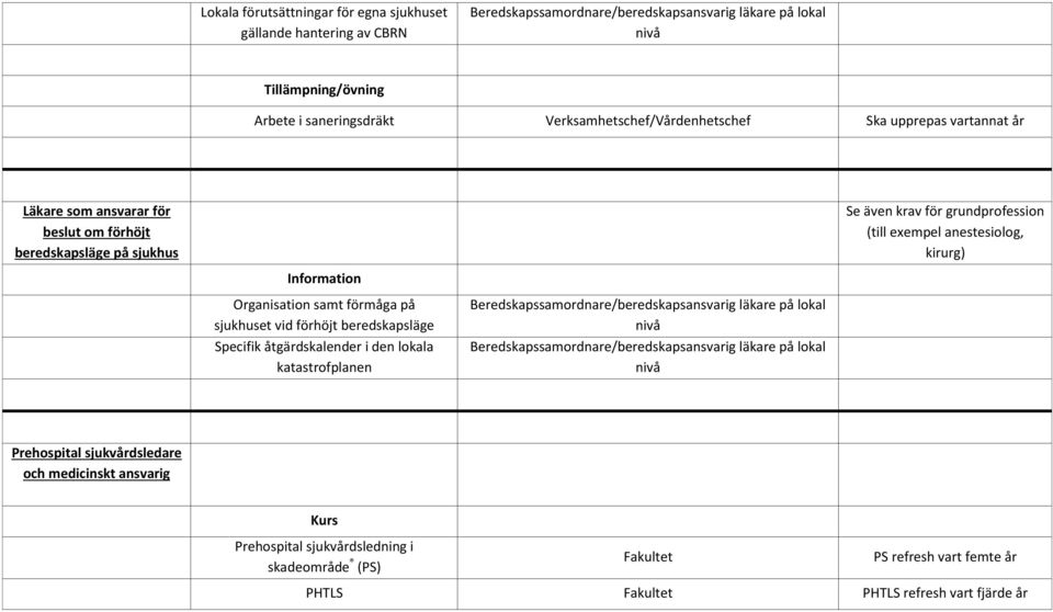 samt förmåga på sjukhuset vid förhöjt Specifik åtgärdskalender i den lokala katastrofplanen Prehospital sjukvårdsledare och medicinskt