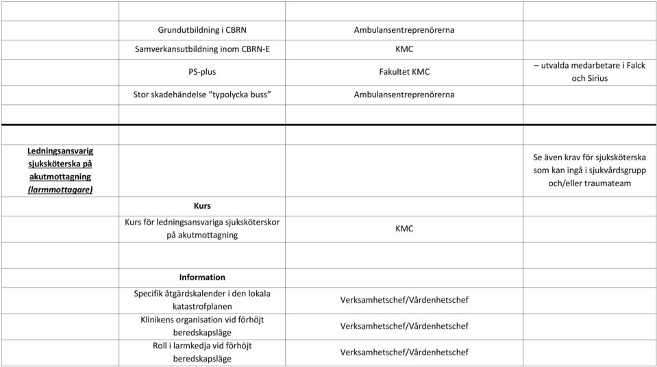 för sjuksköterska som kan ingå i sjukvårdsgrupp och/eller traumateam för ledningsansvariga sjuksköterskor på akutmottagning Specifik