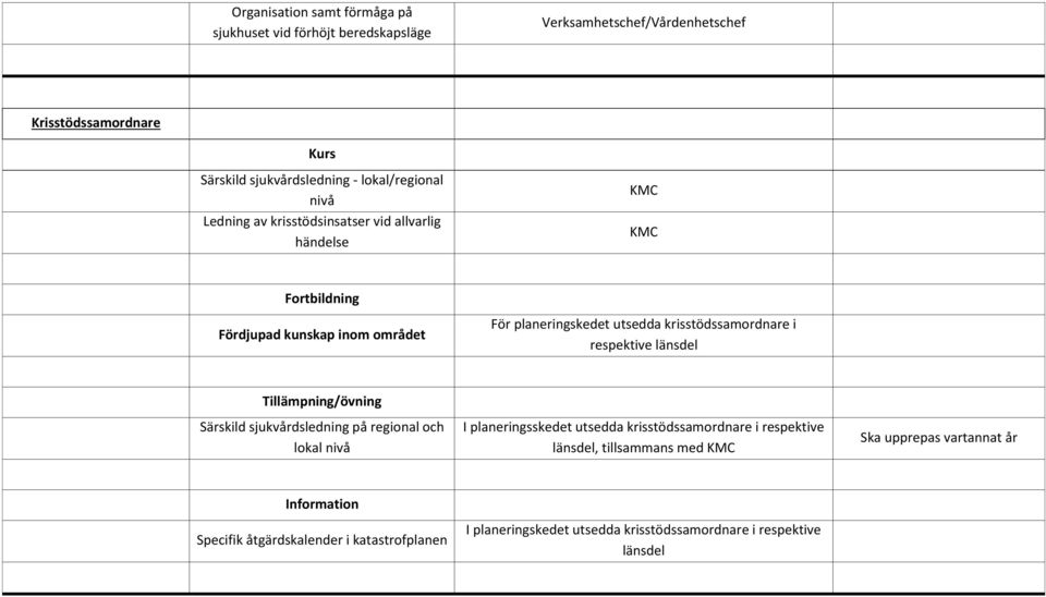 respektive länsdel Särskild sjukvårdsledning på regional och lokal I planeringsskedet utsedda krisstödssamordnare i respektive länsdel,