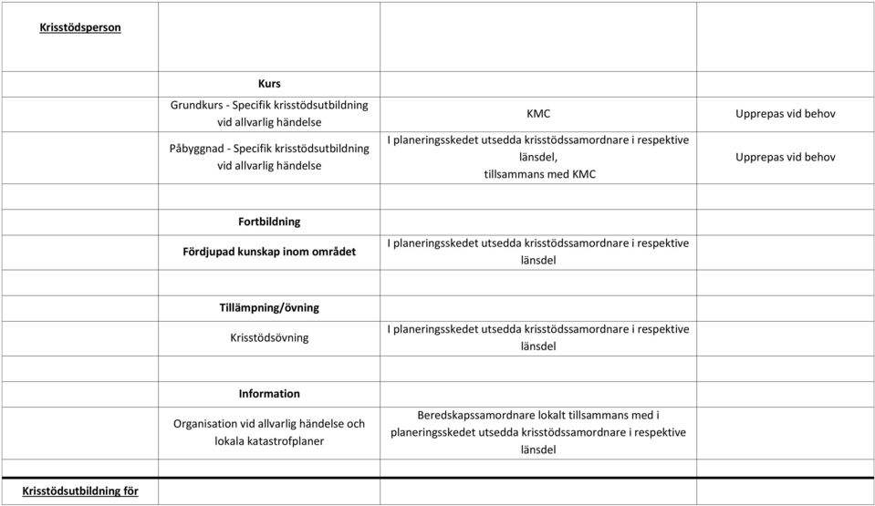 planeringsskedet utsedda krisstödssamordnare i respektive länsdel Krisstödsövning I planeringsskedet utsedda krisstödssamordnare i respektive länsdel Organisation