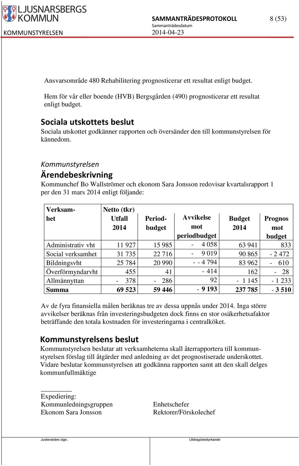 Kommunstyrelsen Kommunchef Bo Wallströmer och ekonom Sara Jonsson redovisar kvartalsrapport 1 per den 31 mars 2014 enligt följande: Verksam- Netto (tkr) het Utfall Period- Avvikelse Budget Prognos