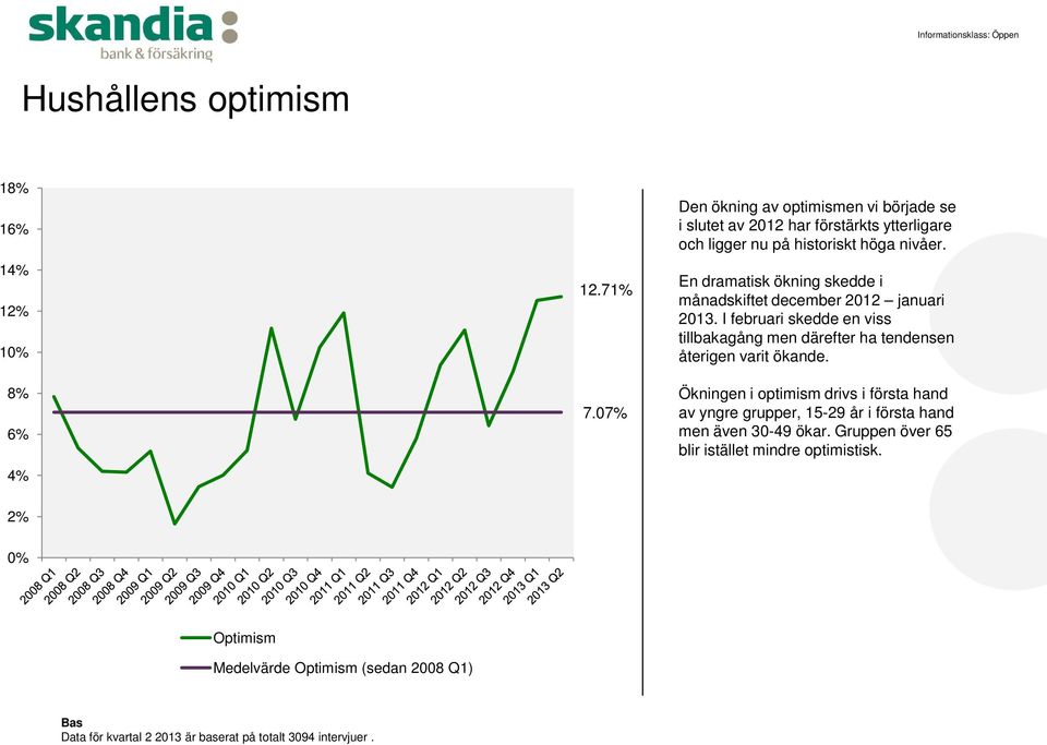 I februari skedde en viss tillbakagång men därefter ha tendensen återigen varit ökande. 8% 6% 7.