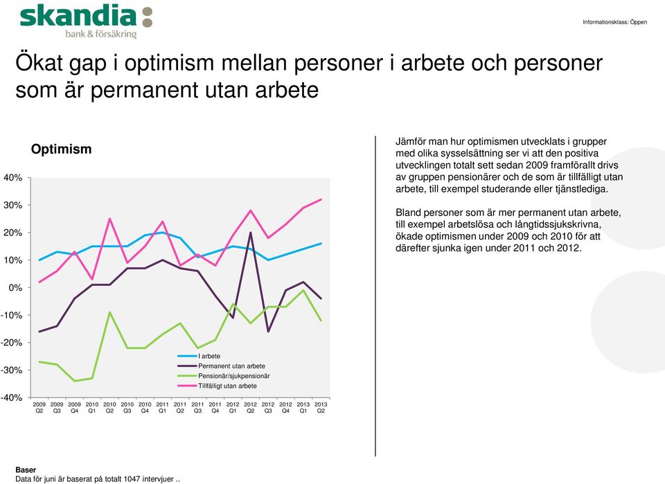 30% 20% 10% Bland personer som är mer permanent utan arbete, till exempel arbetslösa och långtidssjukskrivna, ökade optimismen under 2009 och 2010 för att därefter sjunka igen under 2011 och 2012.