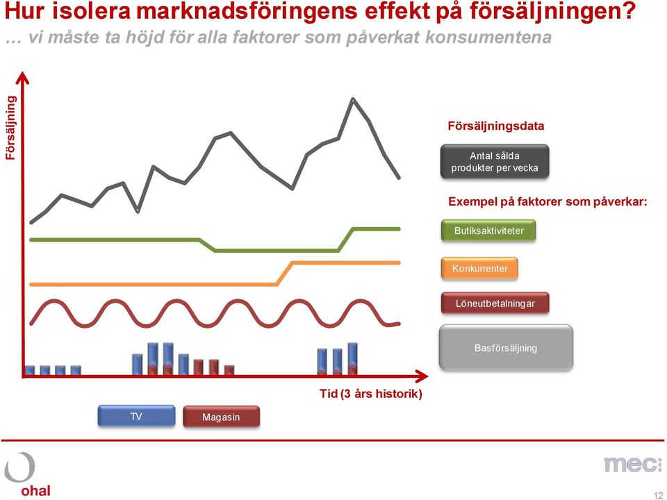 Antal sålda produkter per vecka Exempel på faktorer som påverkar: