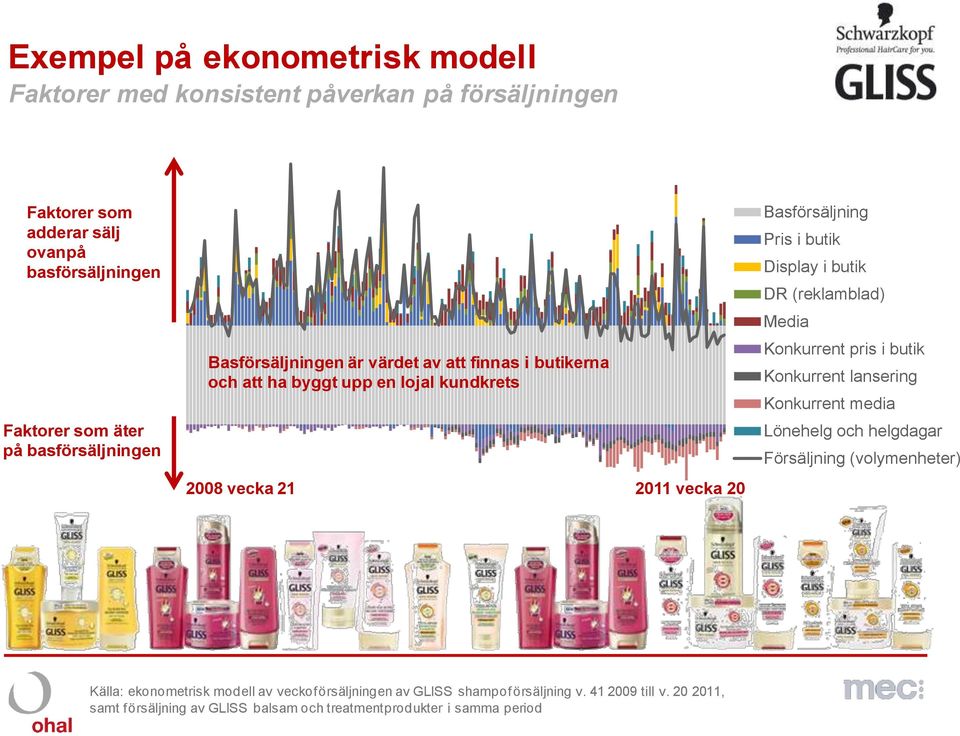 butik Display i butik DR (reklamblad) Media Konkurrent pris i butik Konkurrent lansering Konkurrent media Lönehelg och helgdagar Försäljning (volymenheter)