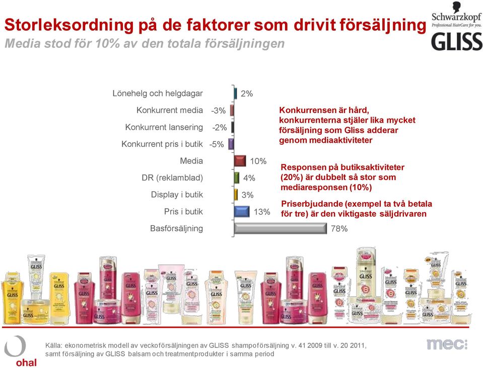 Basförsäljning 10% 4% 3% 13% Responsen på butiksaktiviteter (20%) är dubbelt så stor som mediaresponsen (10%) Priserbjudande (exempel ta två betala för tre) är den viktigaste