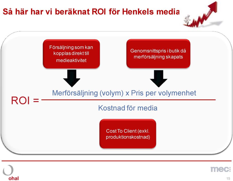 merförsäljning skapats ROI = Merförsäljning (volym) x Pris per
