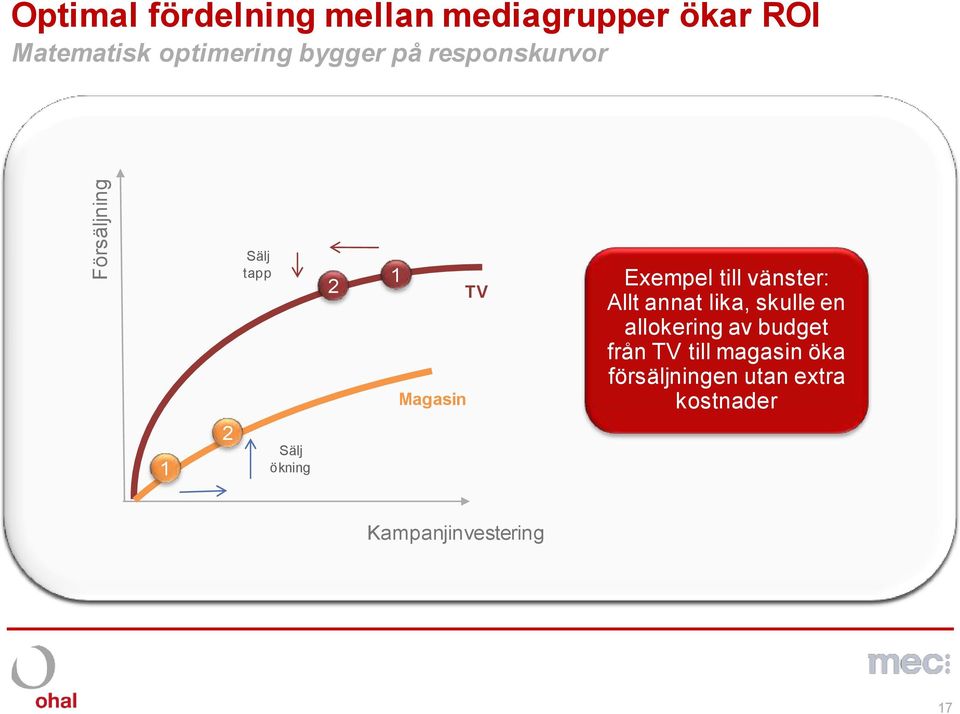 TV Exempel till vänster: Allt annat lika, skulle en allokering av budget