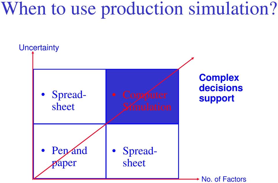 Simulation Complex decisions support