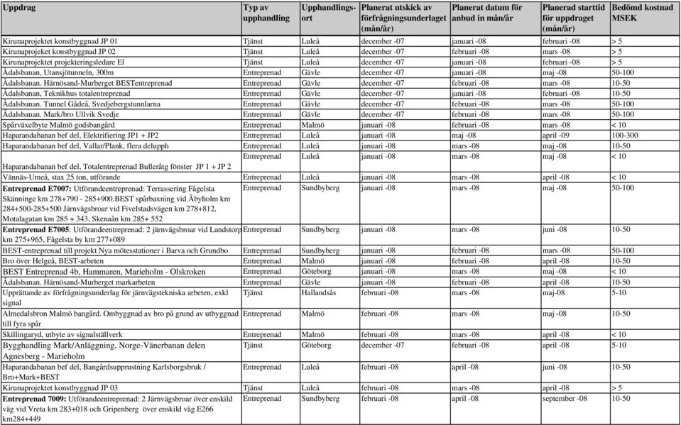 Härnösand-Murberget BEST Entreprenad Gävle december -07 februari -08 mars -08 10-50 Ådalsbanan, Teknikhus total Entreprenad Gävle december -07 januari -08 februari -08 10-50 Ådalsbanan.