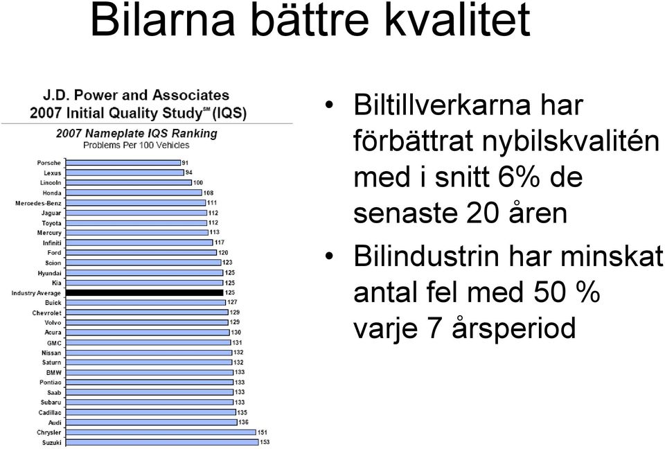 6% de senaste 20 åren Bilindustrin har