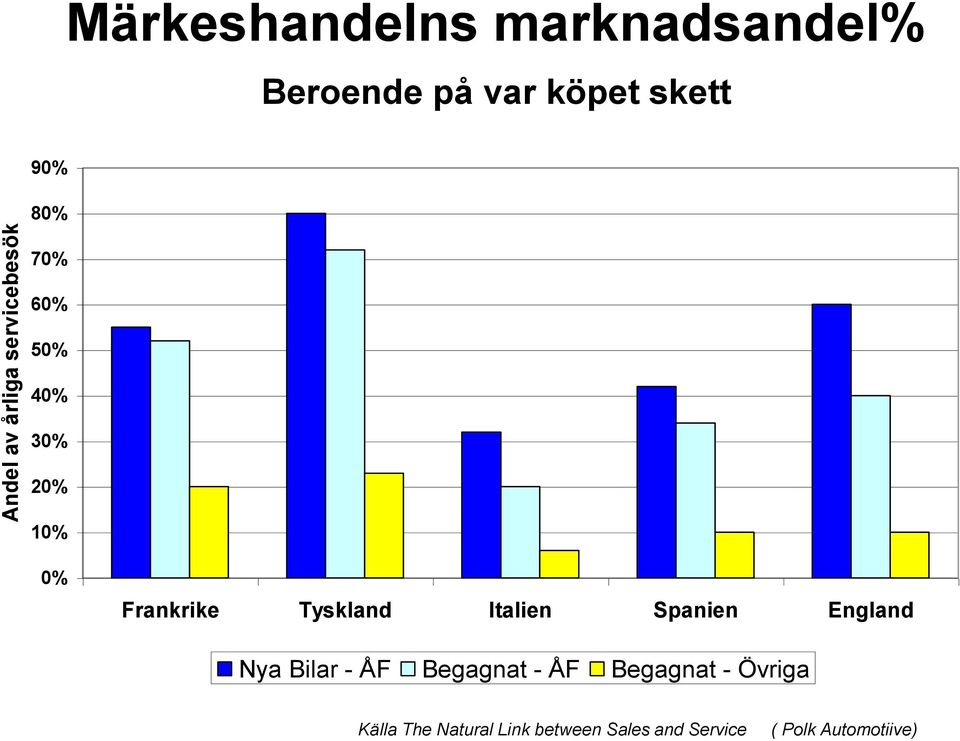 Tyskland Italien Spanien England Nya Bilar - ÅF Begagnat - ÅF Begagnat