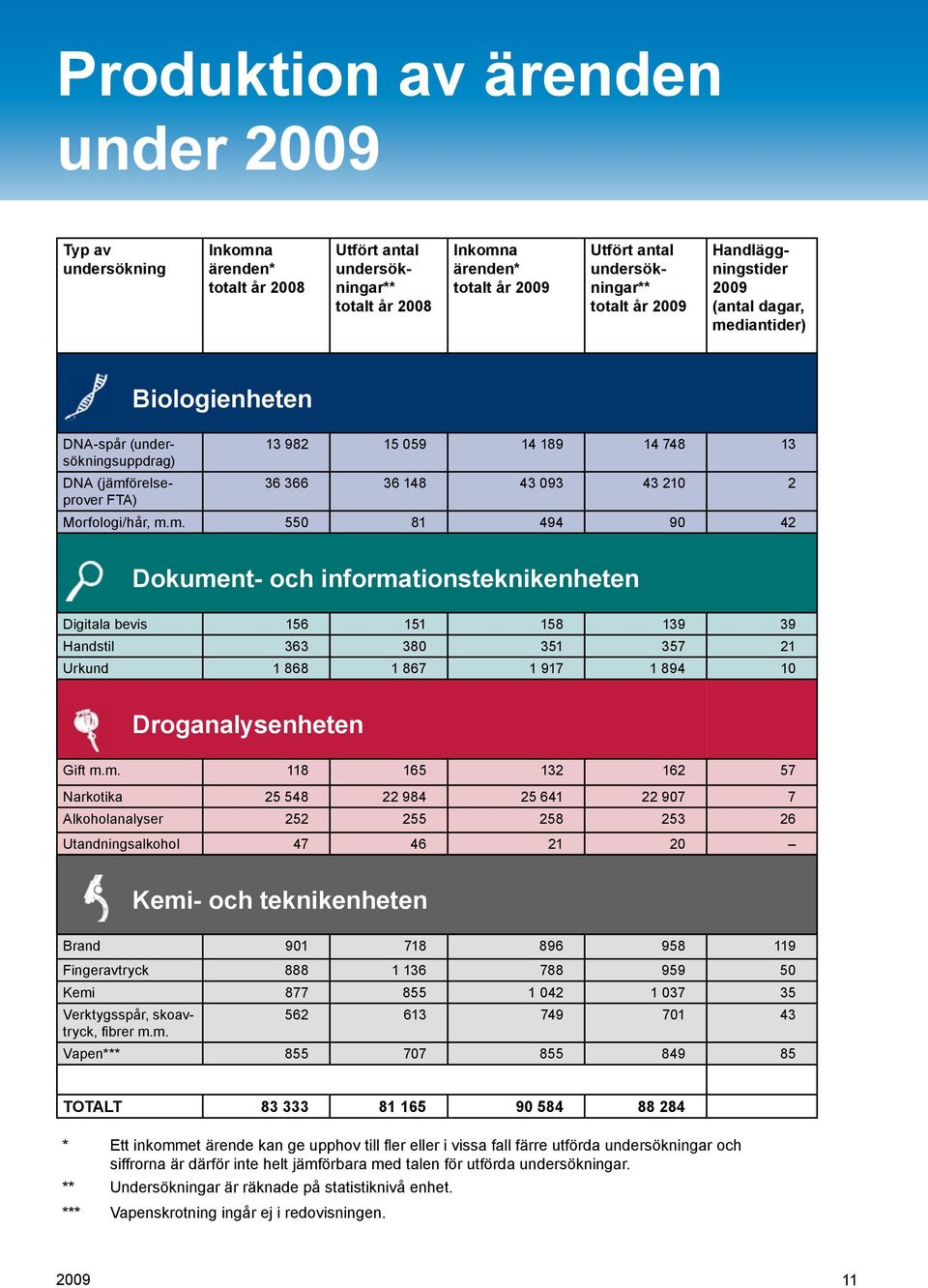 diantider) Biologienheten DNA-spår (undersökningsuppdrag) 13 982 15 059 14 189 14 748 13 DNA (jämf