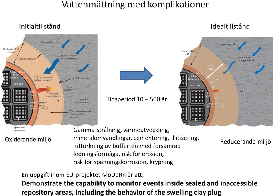 för erosion, risk för spänningskorrosion, krypning Reducerande miljö En uppgift inom EU-projektet MoDeRn är att: Demonstrate