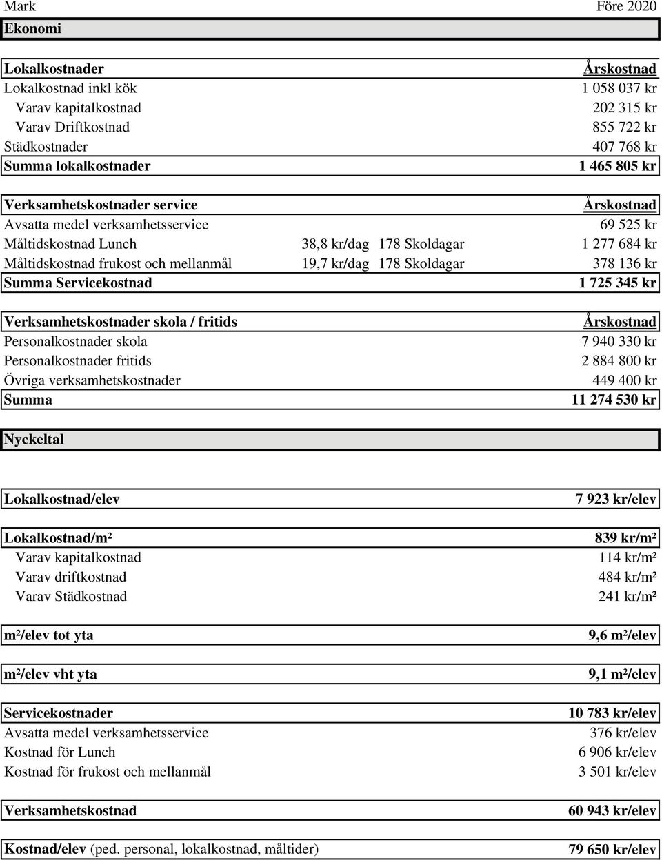 Verksamhetskostnader skola / fritids Personalkostnader skola Personalkostnader fritids Övriga verksamhetskostnader Summa 7 940 330 kr 2 884 800 kr 449 400 kr 11 274 530 kr Nyckeltal Lokalkostnad/elev